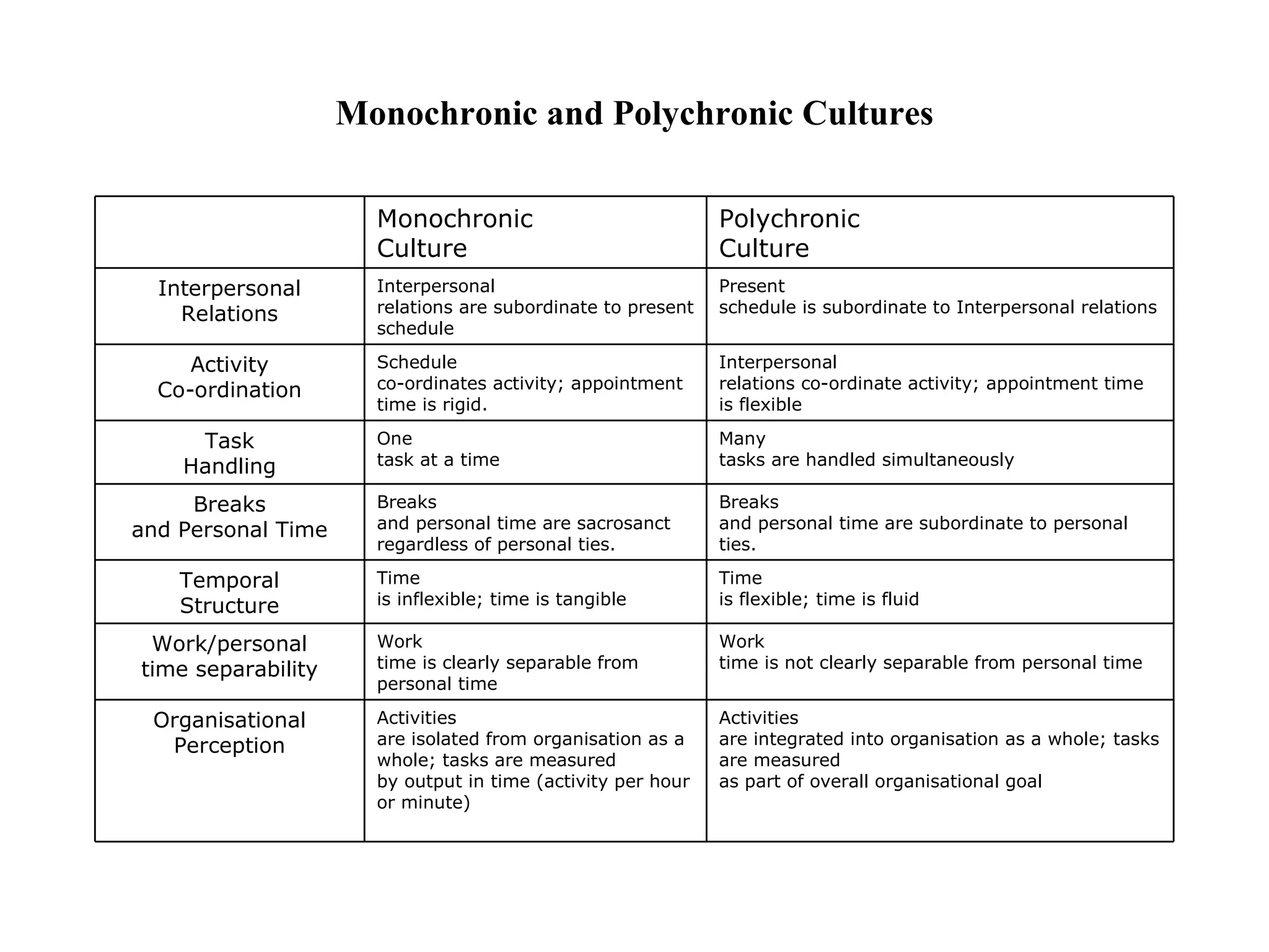 Monochronic and Polychronic Cultures Monochronic Culture Polychronic Culture Interpersonal Relations Interpersonal relations are subordinate to present schedule Present schedule is subordinate to Interpersonal relations Activity Co-ordination Schedule co-ordinates activity; appointment time is rigid. Interpersonal relations co-ordinate activity; appointment time is flexible Task Handling One task at a time Many tasks are handled simultaneously Breaks and Personal Time Breaks and personal time are sacrosanct regardless of personal ties. Breaks and personal time are subordinate to personal ties. Temporal Structure Time is inflexible; time is tangible Time is flexible; time is fluid Work/personal time separability Work time is clearly separable from personal time Work time is not clearly separable from personal time Organisational Perception Activities are isolated from organisation as a whole; tasks are measured by output in time (activity per hour or minute) Activities are integrated into organisation as a whole; tasks are measured as part of overall organisational goal 