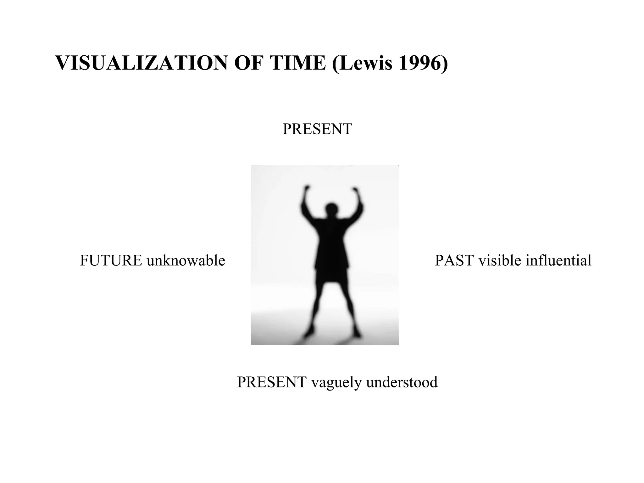 VISUALIZATION OF TIME (Lewis 1996) PRESENT PRESENT vaguely understood PAST visible influential FUTURE unknowable 