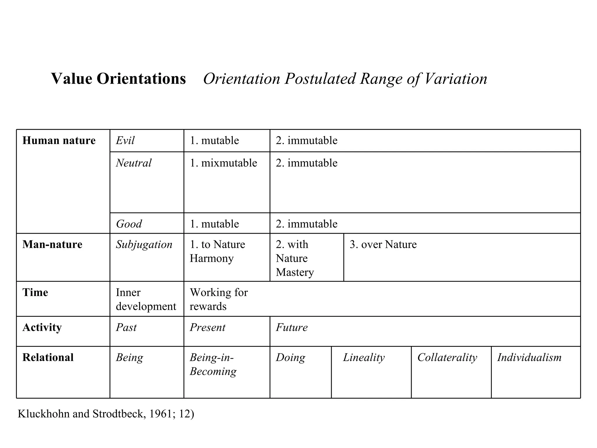 Value Orientations  Orientation Postulated Range of Variation Kluckhohn and Strodtbeck, 1961; 12) Human nature Evil  1. mutable 2. immutable Neutral  1. mixmutable 2. immutable Good  1. mutable  2. immutable Man-nature Subjugation  1. to Nature Harmony 2. with Nature Mastery  3. over Nature Time  Inner development Working for  rewards Activity  Past Present Future Relational  Being Being-in-Becoming Doing Lineality Collaterality Individualism 