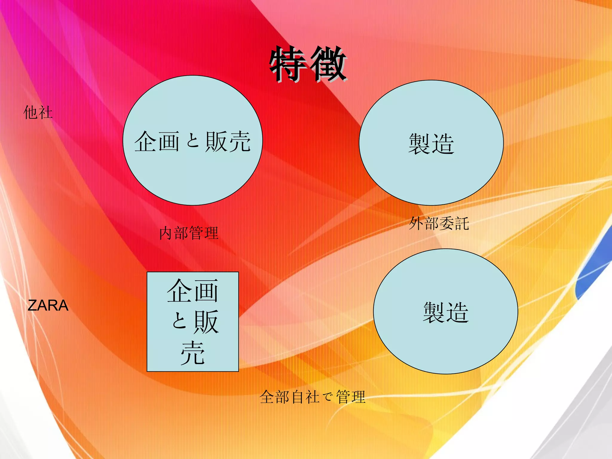 特徴  企画と販売 企画と販売 他社 内部管理 製造 外部委託 ZARA 製造 全部自社で管理 