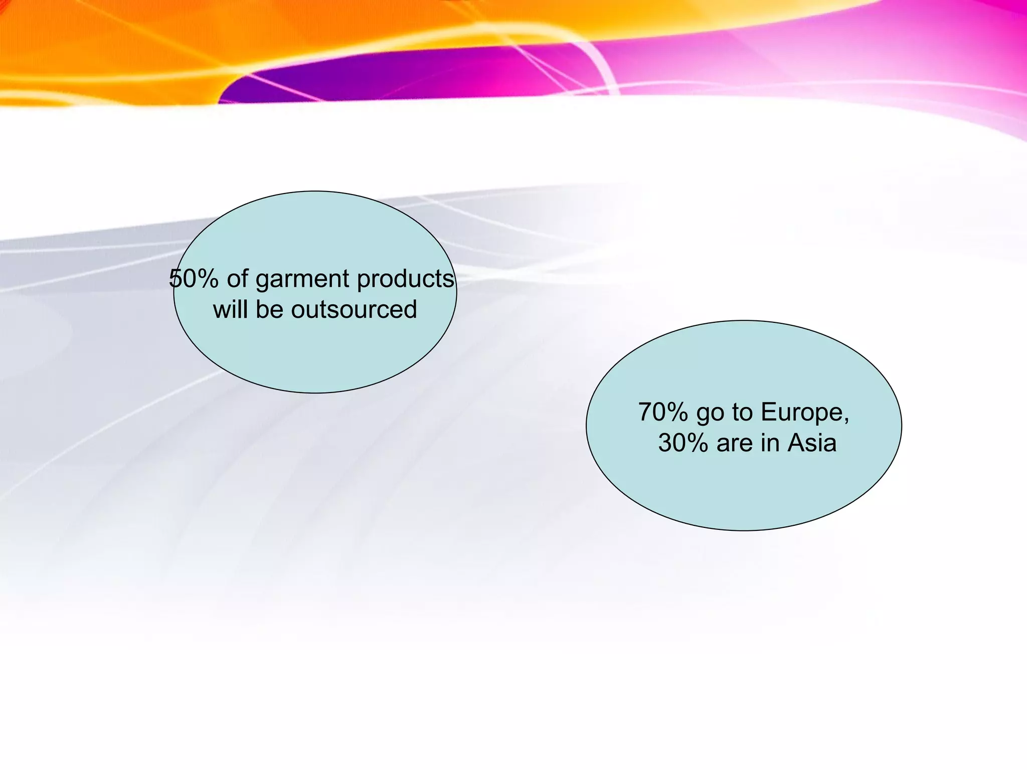 50% of garment products  will be outsourced 70% go to Europe, 30% are in Asia 