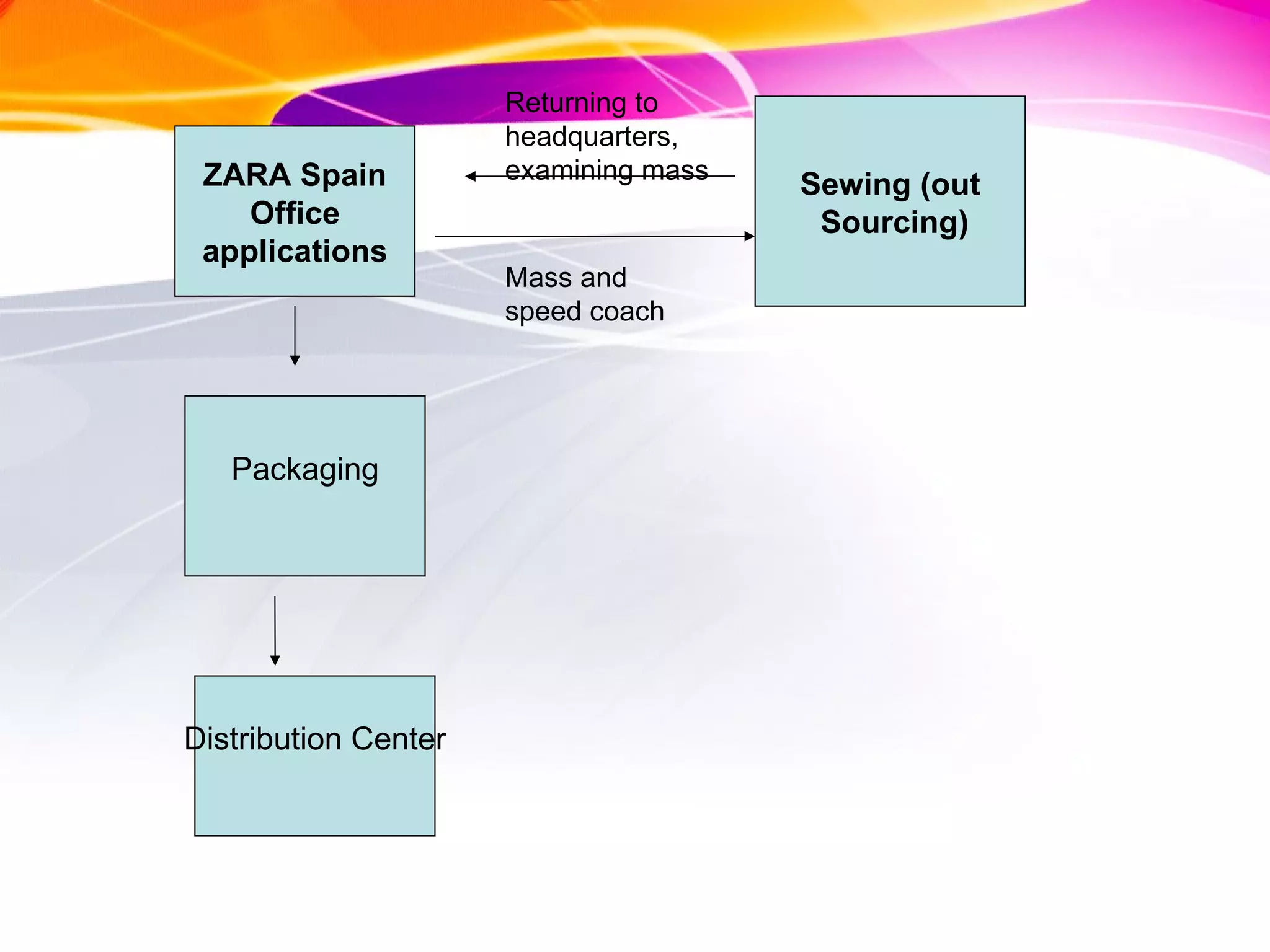 ZARA Spain Office  applications Sewing (out Sourcing) Mass and speed coach Returning to headquarters, examining mass Packaging Distribution Center 