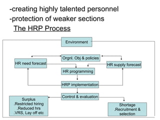 -creating highly talented personnel -protection of weaker sections The HRP Process Environment Orgnl. Obj & policies HR need forecast HR supply forecast HR programming HRP implementation Control & evaluation Surplus .Restricted hiring .Reduced hrs .VRS, Lay off etc Shortage .Recruitment & selection 