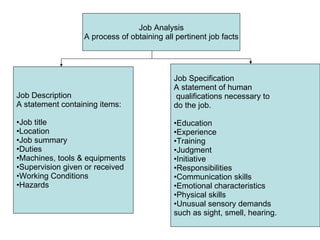 Job Analysis A process of obtaining all pertinent job facts Job Description A statement containing items: Job title Location Job summary Duties Machines, tools & equipments Supervision given or received Working Conditions Hazards Job Specification A statement of human qualifications necessary to  do the job. Education Experience Training Judgment Initiative Responsibilities Communication skills Emotional characteristics Physical skills Unusual sensory demands such as sight, smell, hearing.  