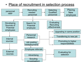 Place of recruitment in selection process personnel HRP Recruiting needed  personnel Selecting Qualified personnel Placing New  employee Developing Sources of Potential employees Search for Potential employee Evaluating Recruiting effectiveness Internal sources External sources Personnel research Job posting (redeployment) Employee referrals Advertising Scouting (investigation) Upgrading in same position Transferring to new job Promoting to higher responsibilities Evaluating for  selection 
