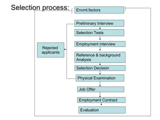 Selection process: Envml.factors Preliminary Interview Selection Tests Employment interview Reference & background Analysis Selection Decision Physical Examination Job Offer Employment Contract Evaluation Rejected  applicants 