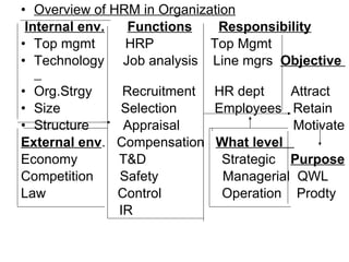 Overview of HRM in Organization Internal env.   Functions   Responsibility Top mgmt  HRP  Top Mgmt Technology  Job analysis  Line mgrs  Objective   Org.Strgy  Recruitment  HR dept  Attract Size  Selection  Employees  Retain Structure  Appraisal  Motivate External env .  Compensation  What level   Economy  T&D  Strategic  Purpose Competition  Safety  Managerial  QWL Law  Control  Operation  Prodty IR  