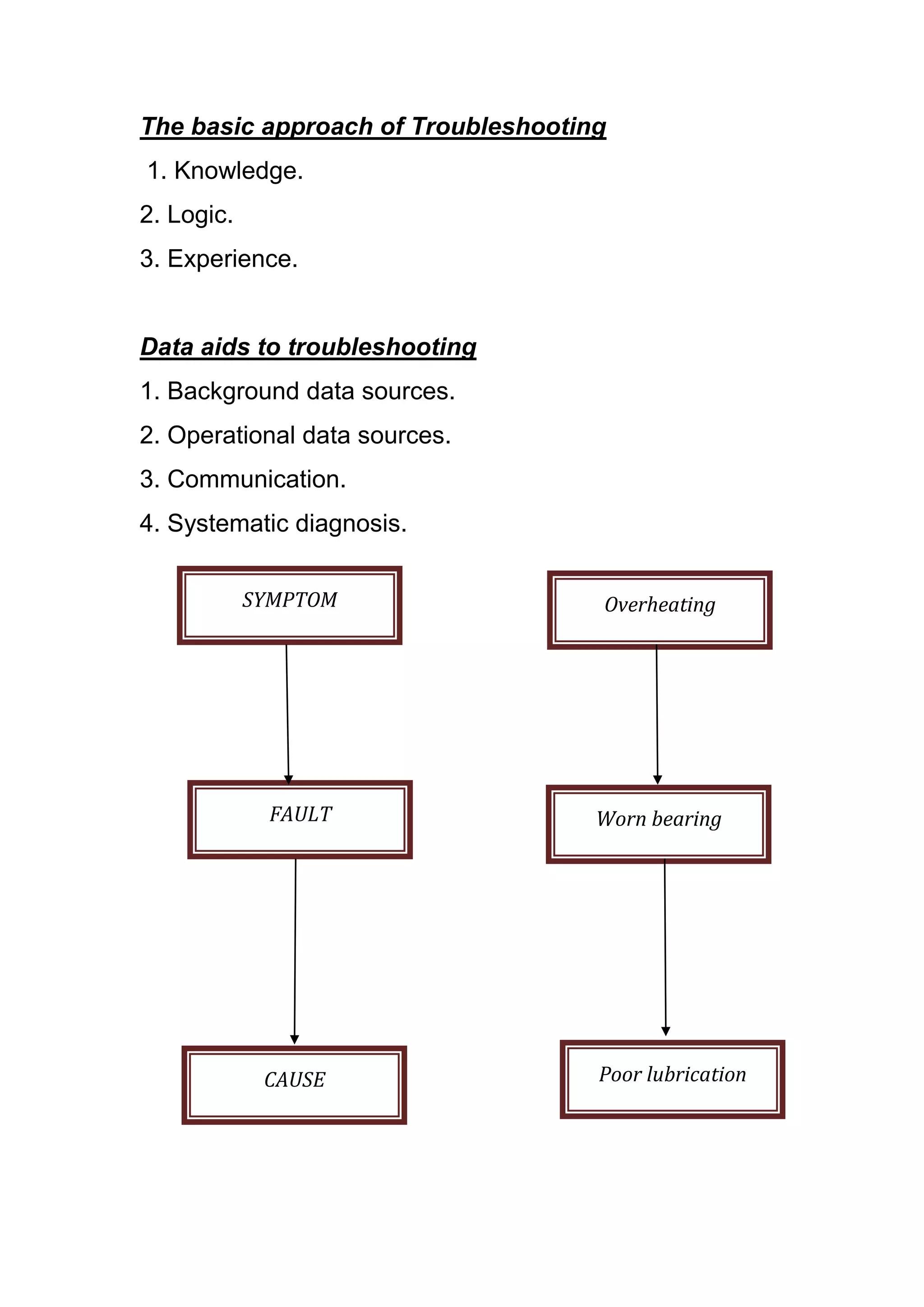 The basic approach of Troubleshooting
1. Knowledge.
2. Logic.
3. Experience.


Data aids to troubleshooting
1. Background data sources.
2. Operational data sources.
3. Communication.
4. Systematic diagnosis.


            SYMPTOM                 Overheating




             FAULT                  Worn bearing




             CAUSE                  Poor lubrication
 