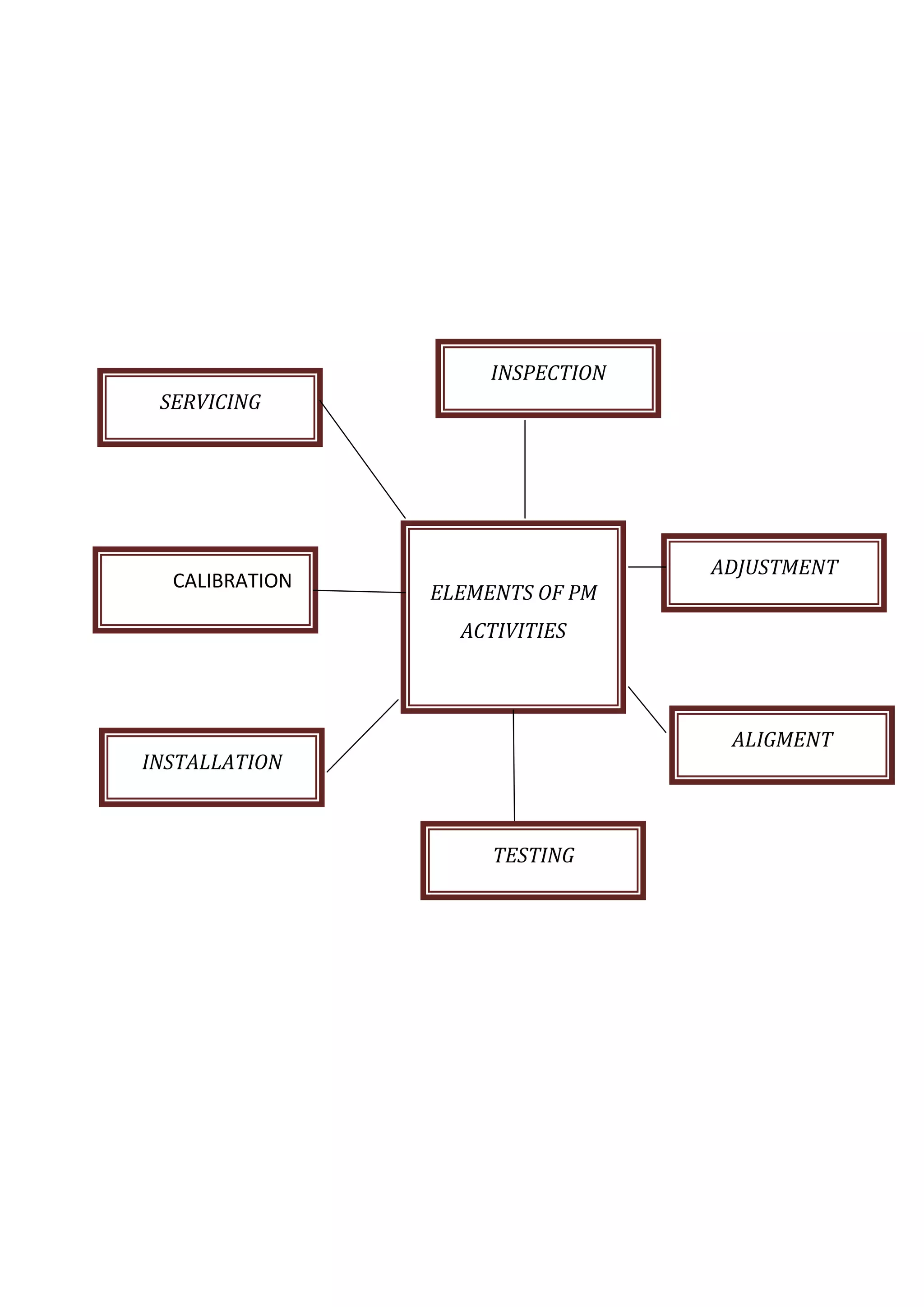 INSPECTION
 SERVICING




                                  ADJUSTMENT
  CALIBRATION
                ELEMENTS OF PM
                  ACTIVITIES



                                   ALIGMENT
INSTALLATION



                     TESTING
 