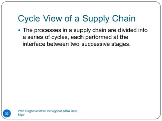 Cycle View of a Supply Chain
      The processes in a supply chain are divided into
        a series of cycles, each performed at the
        interface between two successive stages.




     Prof. Raghavendran Venugopal, MBA Dept,
32   Mijar
 