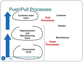 Push/Pull Processes
                Customer order                             Customer
                    cycle                         Pull
                                               Processes

                                                            Retailer

                  Replenishment
                       and
                  Manufacturing
                      Cycle                                Manufacturer

                                                    Push
                                                  Processes

                     Procurement
                        Cycle

     Prof. Raghavendran Venugopal, MBA Dept,
35   Mijar
 