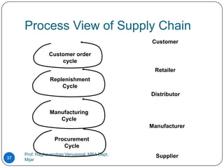 Process View of Supply Chain
                                               Customer

                Customer order
                    cycle
                                                Retailer
                Replenishment
                    Cycle
                                               Distributor


                Manufacturing
                   Cycle
                                               Manufacturer

                  Procurement
                     Cycle
     Prof. Raghavendran Venugopal, MBA Dept,     Supplier
37   Mijar
 