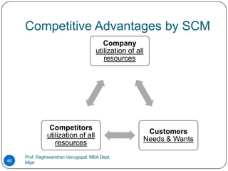 Competitive Advantages by SCM
                                        Company
                                     utilization of all
                                        resources




                Competitors
                                                       Customers
               utilization of all
                                                      Needs & Wants
                  resources
     Prof. Raghavendran Venugopal, MBA Dept,
46   Mijar
 