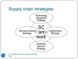 Supply chain strategies
                                        Technology
                                        Integration
                                         Strategy


                                 SC
                  Demand stream      Collaboration
                     Strategy Frame Strategy
                                work
                                          Customer
                                           Service
                                          Strategy

     Prof. Raghavendran Venugopal, MBA Dept,
48   Mijar
 