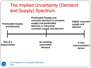 The Implied Uncertainty (Demand
       and Supply) Spectrum
                               Predictable Supply and
                               uncertain demand or uncertain   Highly uncertain
 Predictable Supply            supply and predictable          supply and
    and Demand                 demand or somewhat              demand
                               uncertain supply and demand




  Salt at a                             An existing               A new
Supermarket                             automobile             communication
                                         demand                   device




       Prof. Raghavendran Venugopal, MBA Dept,
 55    Mijar
 