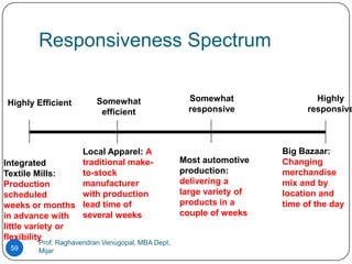 Responsiveness Spectrum

                         Somewhat                   Somewhat                 Highly
Highly Efficient
                          efficient                 responsive             responsive



                  Local Apparel: A                                   Big Bazaar:
Integrated        traditional make-               Most automotive    Changing
Textile Mills:    to-stock                        production:        merchandise
Production        manufacturer                    delivering a       mix and by
scheduled         with production                 large variety of   location and
weeks or months lead time of                      products in a      time of the day
in advance with   several weeks                   couple of weeks
little variety or
flexibility
        Prof. Raghavendran Venugopal, MBA Dept,
 59     Mijar
 