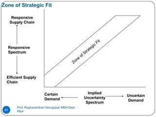 Zone of Strategic Fit

       Responsive
      Supply Chain




  Responsive
  Spectrum




  Efficient Supply
  Chain


                           Certain                   Implied
                                                                 Uncertain
                           Demand                  Uncertainty
                                                                 Demand
                                                    Spectrum
         Prof. Raghavendran Venugopal, MBA Dept,
 61      Mijar
 