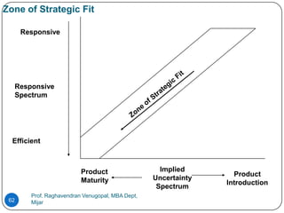 Zone of Strategic Fit

      Responsive




  Responsive
  Spectrum




  Efficient



                          Product                   Implied
                                                                  Product
                          Maturity                Uncertainty
                                                                Introduction
                                                   Spectrum
        Prof. Raghavendran Venugopal, MBA Dept,
 62     Mijar
 