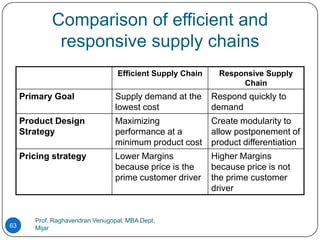 Comparison of efficient and
              responsive supply chains
                                  Efficient Supply Chain     Responsive Supply
                                                                  Chain
     Primary Goal                 Supply demand at the     Respond quickly to
                                  lowest cost              demand
     Product Design               Maximizing               Create modularity to
     Strategy                     performance at a         allow postponement of
                                  minimum product cost     product differentiation
     Pricing strategy             Lower Margins            Higher Margins
                                  because price is the     because price is not
                                  prime customer driver    the prime customer
                                                           driver


        Prof. Raghavendran Venugopal, MBA Dept,
63      Mijar
 