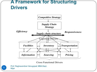 A Framework for Structuring
     Drivers
                                  Competitive Strategy


                                      Supply Chain
                                        Strategy
           Efficiency                                       Responsiveness
                                Supply chain structure

                                   Logistical Drivers

                  Facilities            Inventory        Transportation


                Information             Sourcing            Pricing


                                Cross Functional Drivers
     Prof. Raghavendran Venugopal, MBA Dept,
71   Mijar
 