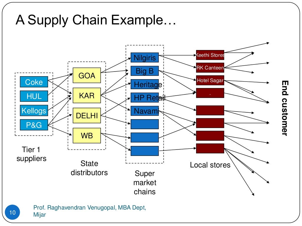 Supply Chain Management, VTU, Module 1