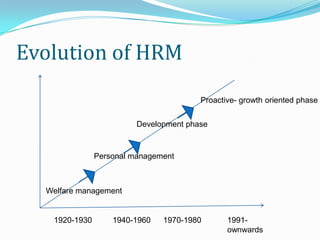 Evolution of HRM
1920-1930
Welfare management
1940-1960
Personal management
1970-1980
Development phase
1991-
ownwards
Proactive- growth oriented phase
 