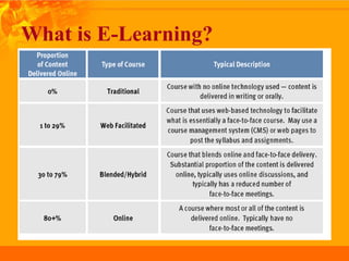 What is E-Learning?
 