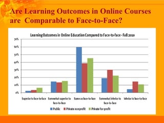 Are Learning Outcomes in Online Courses
are Comparable to Face-to-Face?
 