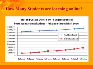 How Many Students are learning online?
 