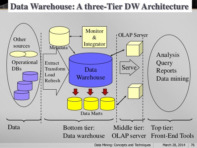 how data mining data warehousing and Learn the difference between data warehousing, data mining and data querying from a data warehouse expert. how data mining data warehousing and Learn the difference between data warehousing, data mining and data querying from a data warehouse expert.