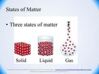 States of Matter
• Three states of matter
Solid Liquid Gas
Image http://scienceportfolio1p1.wikispaces.com/ are licensed under a Creative Commons Attribution Share-Alike 3.0 License.
Contribution originally from McGraw-Hill Cooperation Inc,.
 