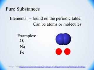 Pure Substances
Elements – found on the periodic table.
‾ Can be atoms or molecules
Examples:
O2
Na
Fe
Nitrogen 3-D PD http://commons.wikimedia.org/wiki/File:Nitrogen-3D-vdW.png#mediaviewer/File:Nitrogen-3D-vdW.png
 