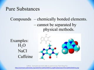 Pure Substances
Compounds – chemically bonded elements.
– cannot be separated by
physical methods.
Examples:
H2O
NaCl
Caffeine
Caffine. Gemaakt met ACD LABS en paint en Jasc Paint Shop Pro
http://commons.wikimedia.org/wiki/File:Cafe%C3%AFne.png#mediaviewer/File:Cafe%C3%AFne.png
 