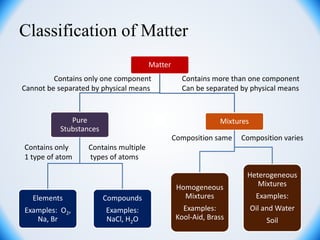 Classification of Matter
Matter
Pure
Stubstances
Elements
Examples: O2,
Na, Br
Compounds
Examples:
NaCl, H2O
Mixtures
Homogeneous
Mixtures
Examples:
Kool-Aid, Brass
Heterogeneous
Mixtures
Examples:
Oil and Water
Soil
Contains only one component Contains more than one component
Cannot be separated by physical means Can be separated by physical means
Contains only Contains multiple
1 type of atom types of atoms
Composition same Composition varies
 
