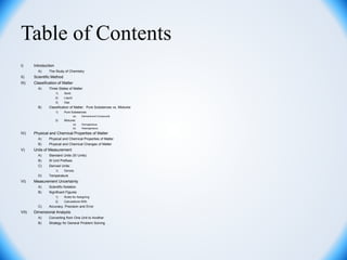 Table of Contents
I) Introduction
A) The Study of Chemistry
II) Scientific Method
III) Classification of Matter
A) Three States of Matter
1) Solid
2) Liquid
3) Gas
B) Classification of Matter: Pure Substances vs. Mixtures
1) Pure Substances
(a) Elements and Compounds
2) Mixtures
(a) Homogeneous
(b) Heterogeneous
IV) Physical and Chemical Properties of Matter
A) Physical and Chemical Properties of Matter
B) Physical and Chemical Changes of Matter
V) Units of Measurement
A) Standard Units (SI Units)
B) SI Unit Prefixes
C) Derived Units:
1) Density
D) Temperature
VI) Measurement Uncertainty
A) Scientific Notation
B) Significant Figures
1) Rules for Assigning
2) Calculations With
C) Accuracy, Precision and Error
VII) Dimensional Analysis
A) Converting from One Unit to Another
B) Strategy for General Problem Solving
 