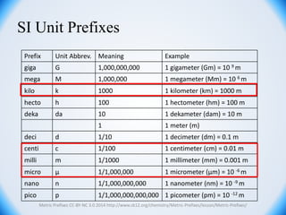 SI Unit Prefixes
Metric Prefixes CC-BY-NC 3.0 2014 http://www.ck12.org/chemistry/Metric-Prefixes/lesson/Metric-Prefixes/
Prefix Unit Abbrev. Meaning Example
giga G 1,000,000,000 1 gigameter (Gm) = 10 9 m
mega M 1,000,000 1 megameter (Mm) = 10 6 m
kilo k 1000 1 kilometer (km) = 1000 m
hecto h 100 1 hectometer (hm) = 100 m
deka da 10 1 dekameter (dam) = 10 m
1 1 meter (m)
deci d 1/10 1 decimeter (dm) = 0.1 m
centi c 1/100 1 centimeter (cm) = 0.01 m
milli m 1/1000 1 millimeter (mm) = 0.001 m
micro μ 1/1,000,000 1 micrometer (μm) = 10 -6 m
nano n 1/1,000,000,000 1 nanometer (nm) = 10 -9 m
pico p 1/1,000,000,000,000 1 picometer (pm) = 10 -12 m
 
