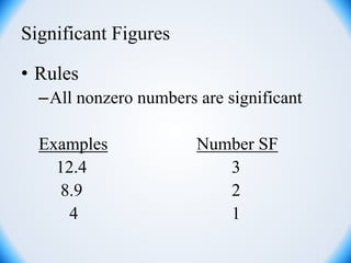 Significant Figures
• Rules
–All nonzero numbers are significant
Examples Number SF
12.4 3
8.9 2
4 1
 