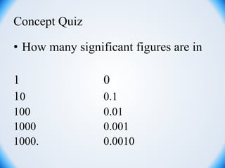 Concept Quiz
• How many significant figures are in
1 0
10 0.1
100 0.01
1000 0.001
1000. 0.0010
 
