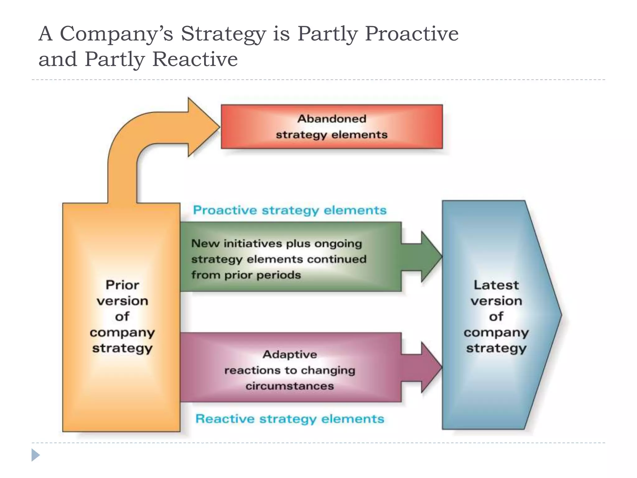 A Company’s Strategy is Partly Proactive
and Partly Reactive
 