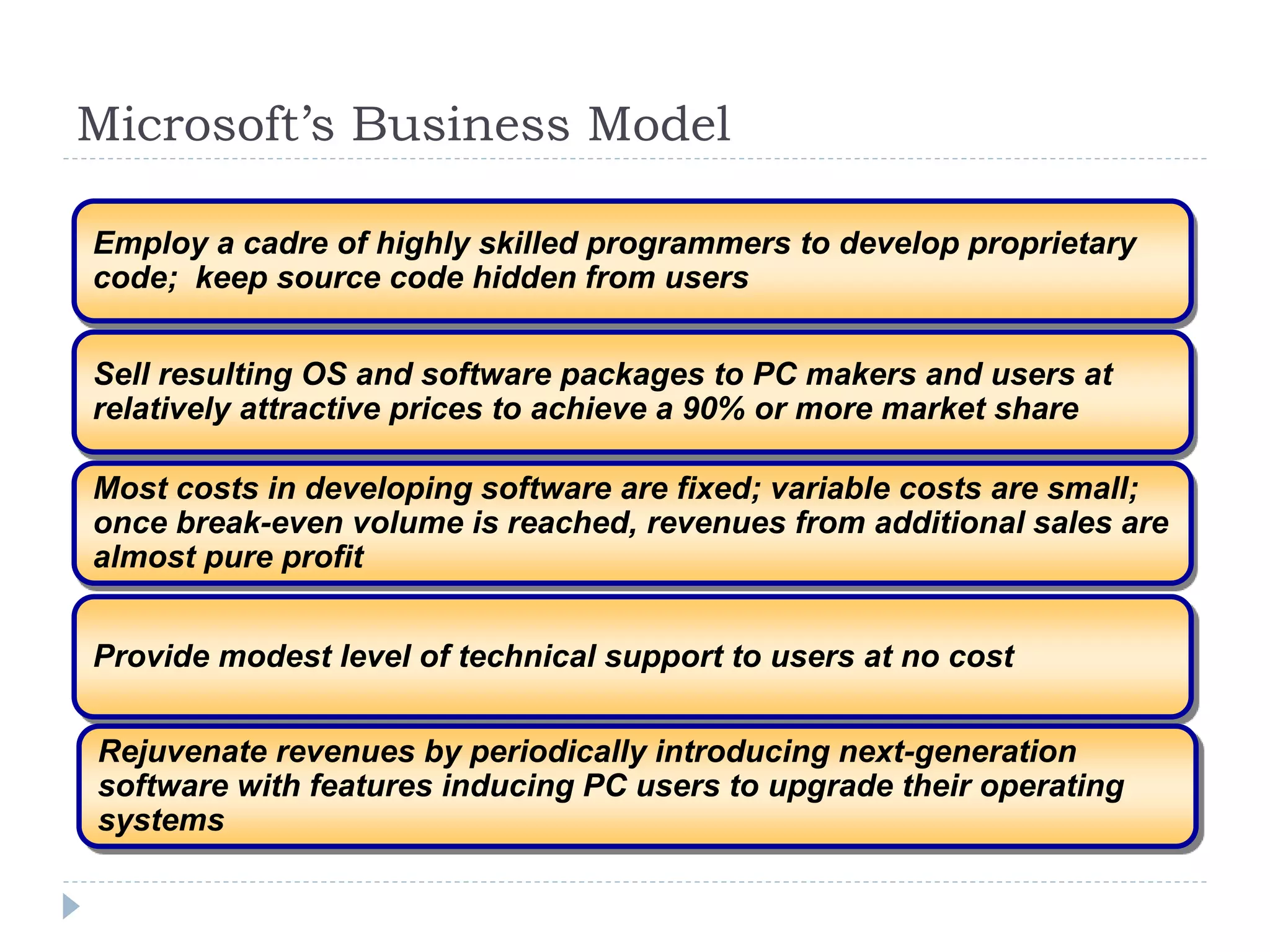 Microsoft’s Business Model
Employ a cadre of highly skilled programmers to develop proprietary
code; keep source code hidden from users
Sell resulting OS and software packages to PC makers and users at
relatively attractive prices to achieve a 90% or more market share
Most costs in developing software are fixed; variable costs are small;
once break-even volume is reached, revenues from additional sales are
almost pure profit
Provide modest level of technical support to users at no cost
Rejuvenate revenues by periodically introducing next-generation
software with features inducing PC users to upgrade their operating
systems
 
