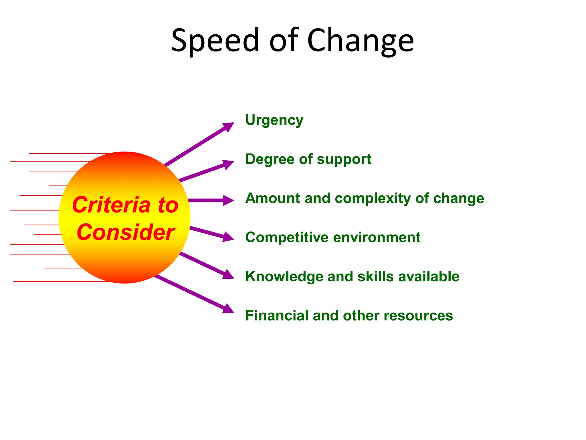Speed of Change
Criteria to
Consider
Urgency
Degree of support
Amount and complexity of change
Competitive environment
Knowledge and skills available
Financial and other resources
 