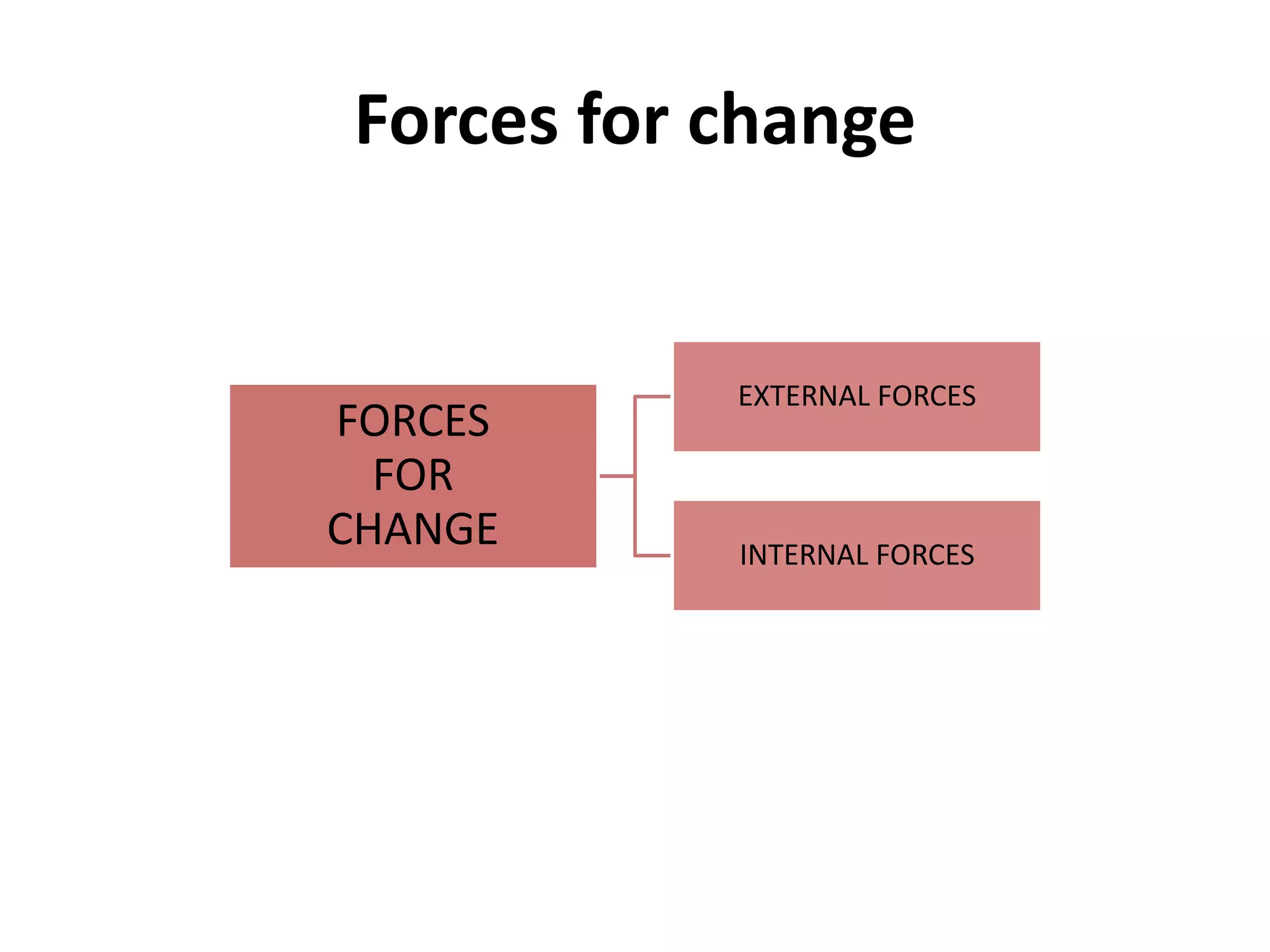 Forces for change
FORCES
FOR
CHANGE
EXTERNAL FORCES
INTERNAL FORCES
 