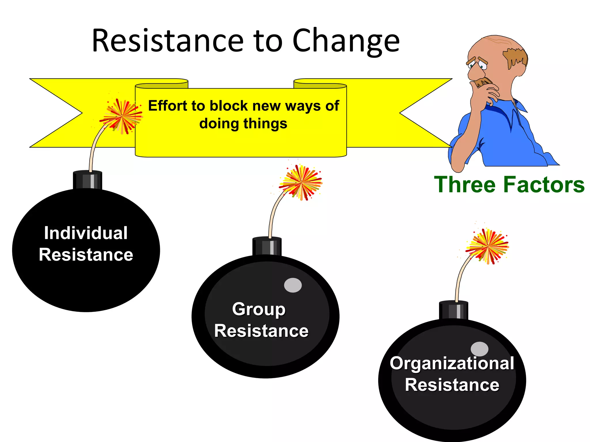 Resistance to Change
Three Factors
Organizational
Resistance
Group
Resistance
Effort to block new ways of
doing things
Individual
Resistance
 