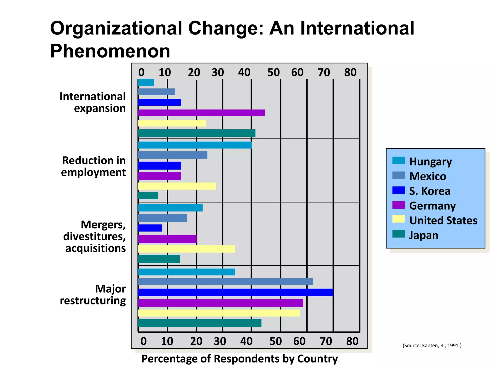 Organizational Change: An International
Phenomenon
0 10 20 30 40 50 60 70 80
0 10 20 30 40 50 60 70 80
Percentage of Respondents by Country
International
expansion
Reduction in
employment
Mergers,
divestitures,
acquisitions
Major
restructuring
Hungary
Mexico
S. Korea
Germany
United States
Japan
(Source: Kanten, R., 1991.)
 