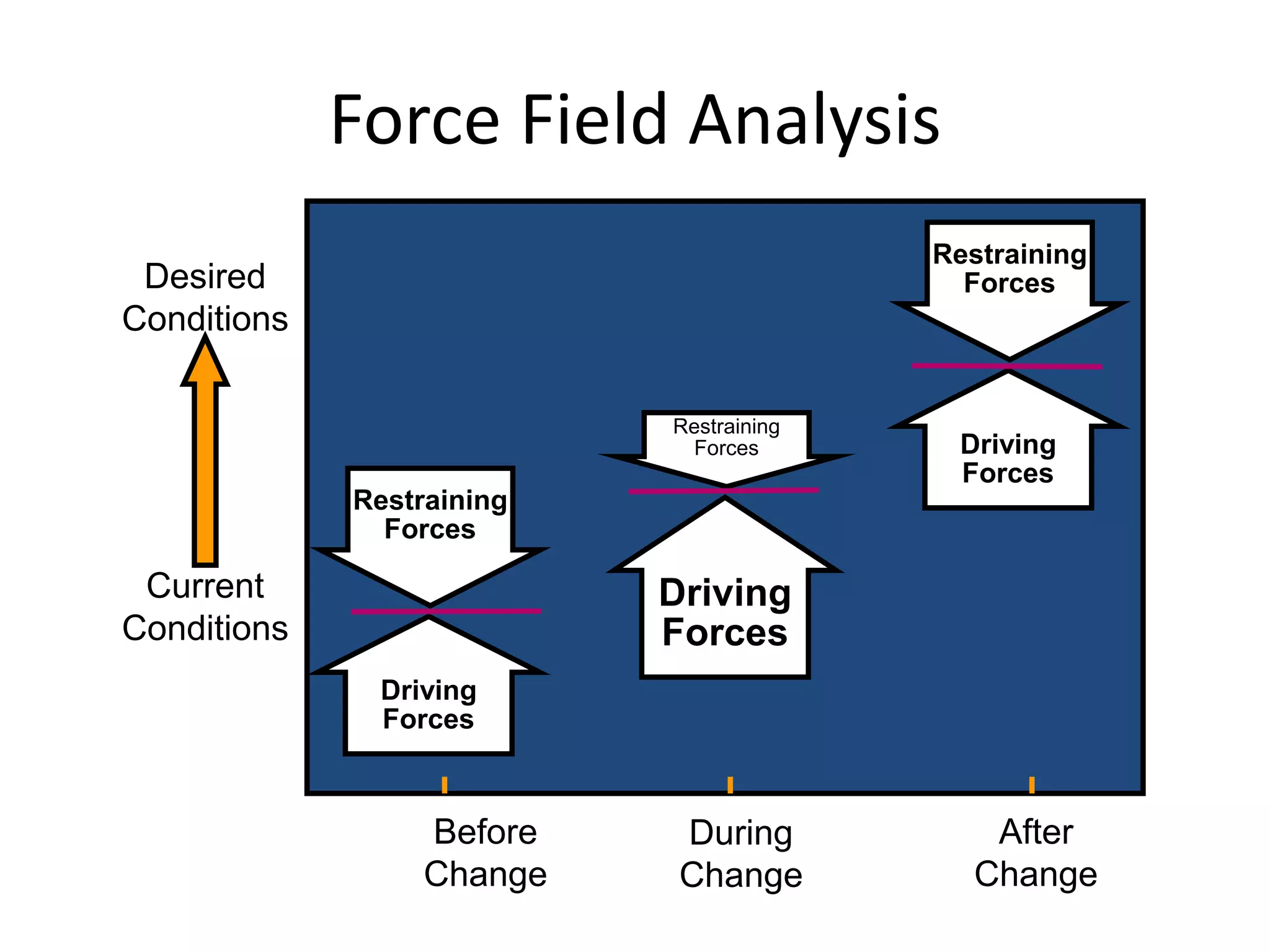 Desired
Conditions
Current
Conditions
Before
Change
After
Change
Driving
Forces
Restraining
Forces
Force Field Analysis
During
Change
Driving
Forces
Restraining
Forces Driving
Forces
Restraining
Forces
 