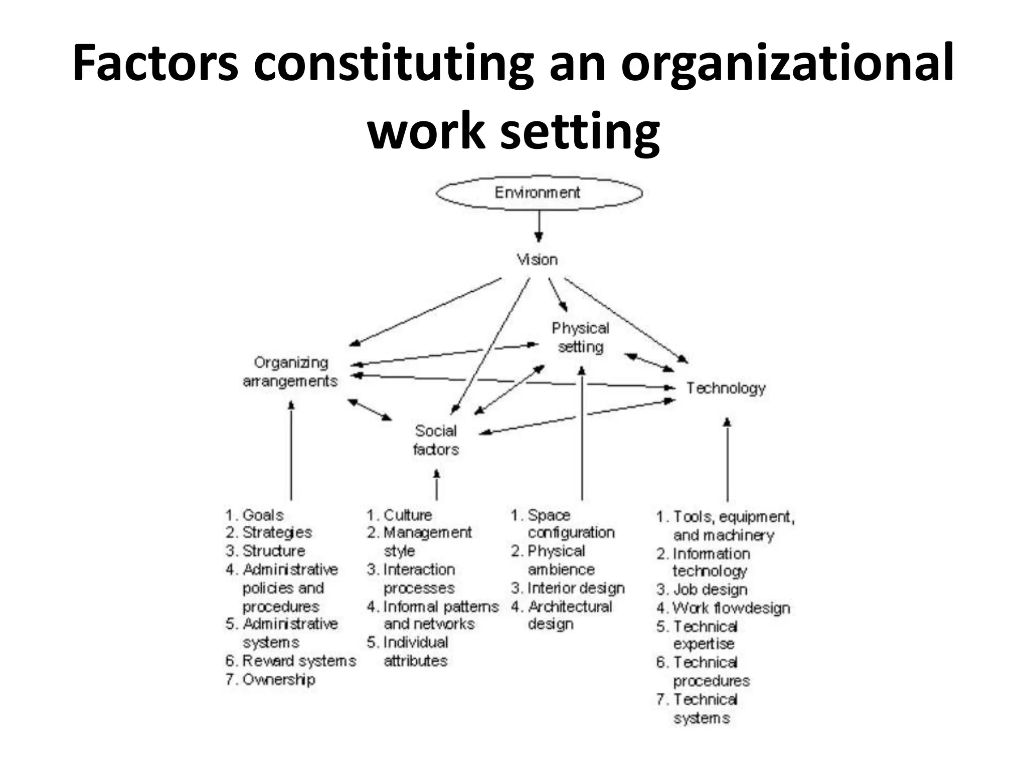 Factors constituting an organizational
work setting
 