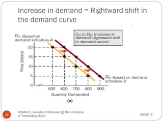 al-moatassem - right shift of demand curve (d1 to d2)... Module 1 -Economics for Managers-MBA-1st semester MBA | PPT
