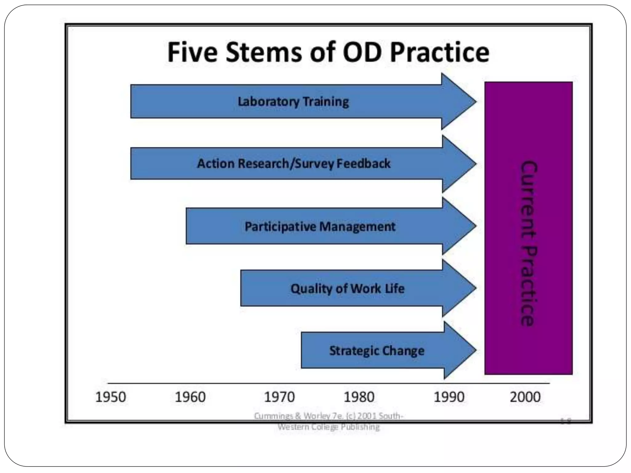 Organization Development | PPT