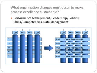 What organization changes must occur to make
process excellence sustainable?
 Performance Management, Leadership/Politics,
Skills/Competencies, Data Management
 
