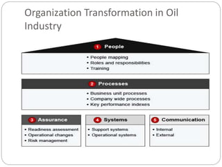 Organization Transformation in Oil
Industry
 